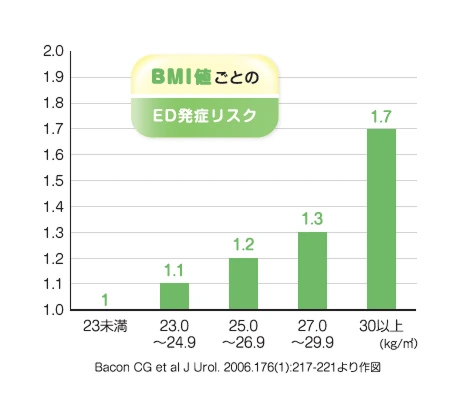 BMI値ごとのED発症リスク
