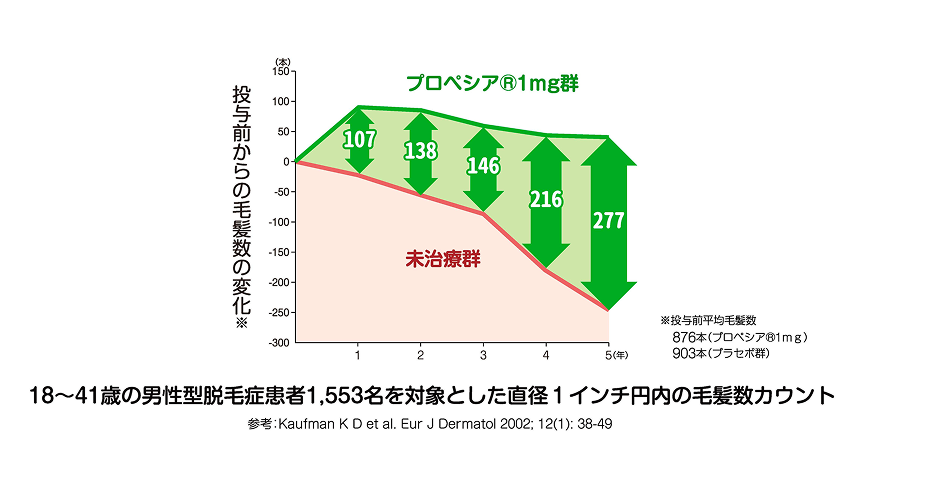 治療薬投与前からの毛髪数の変化