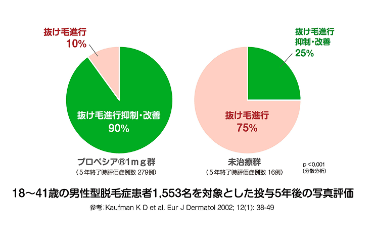 治療薬投与による抜け毛進行抑制・改善効果