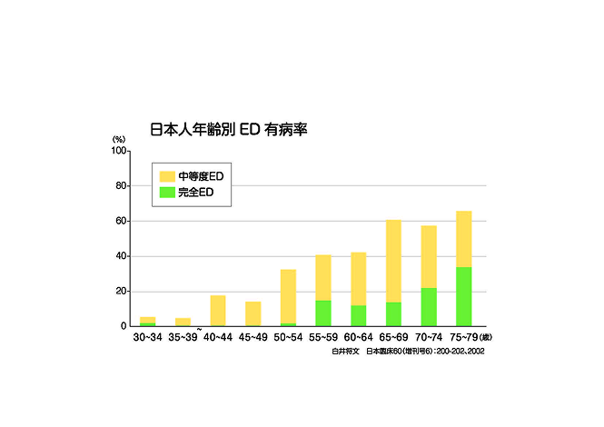日本人年齢別ED有病率