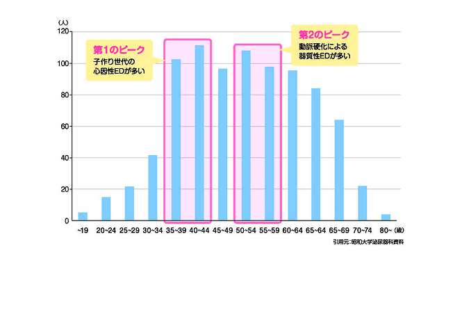 EDの2つのピーク